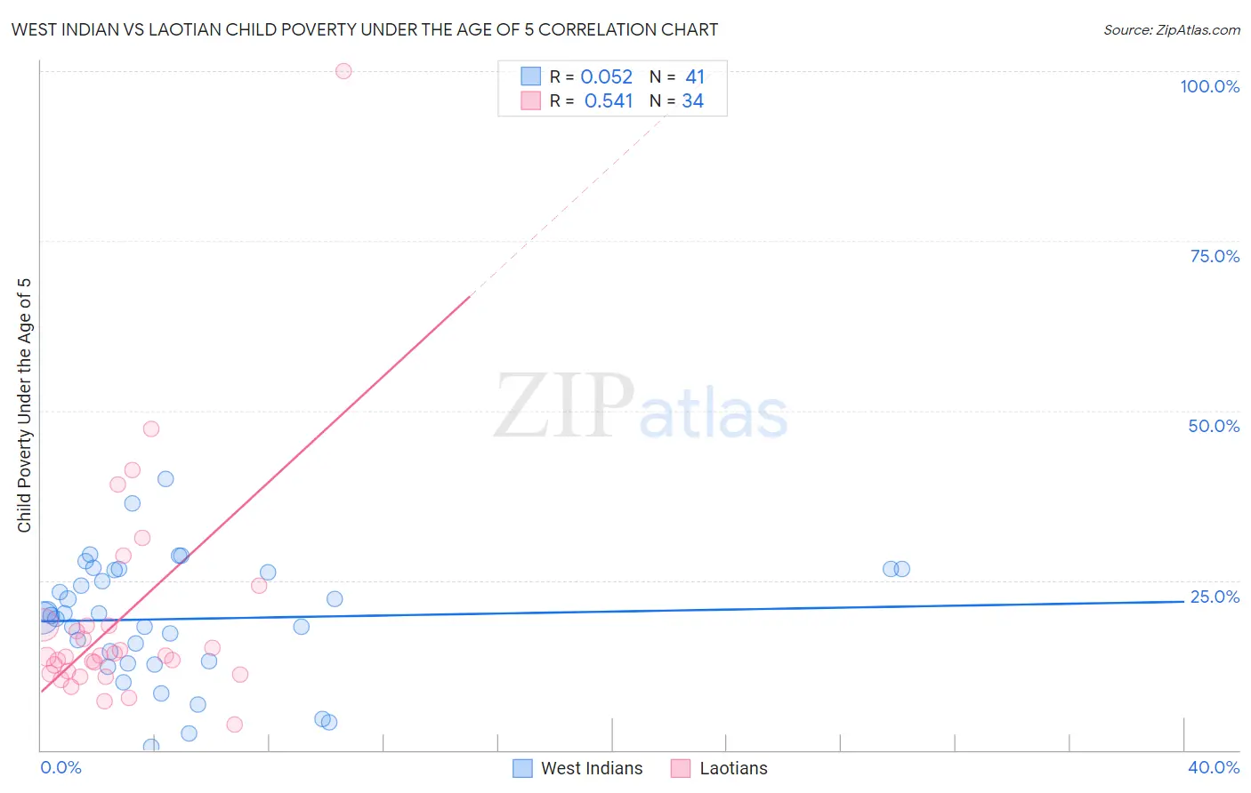 West Indian vs Laotian Child Poverty Under the Age of 5