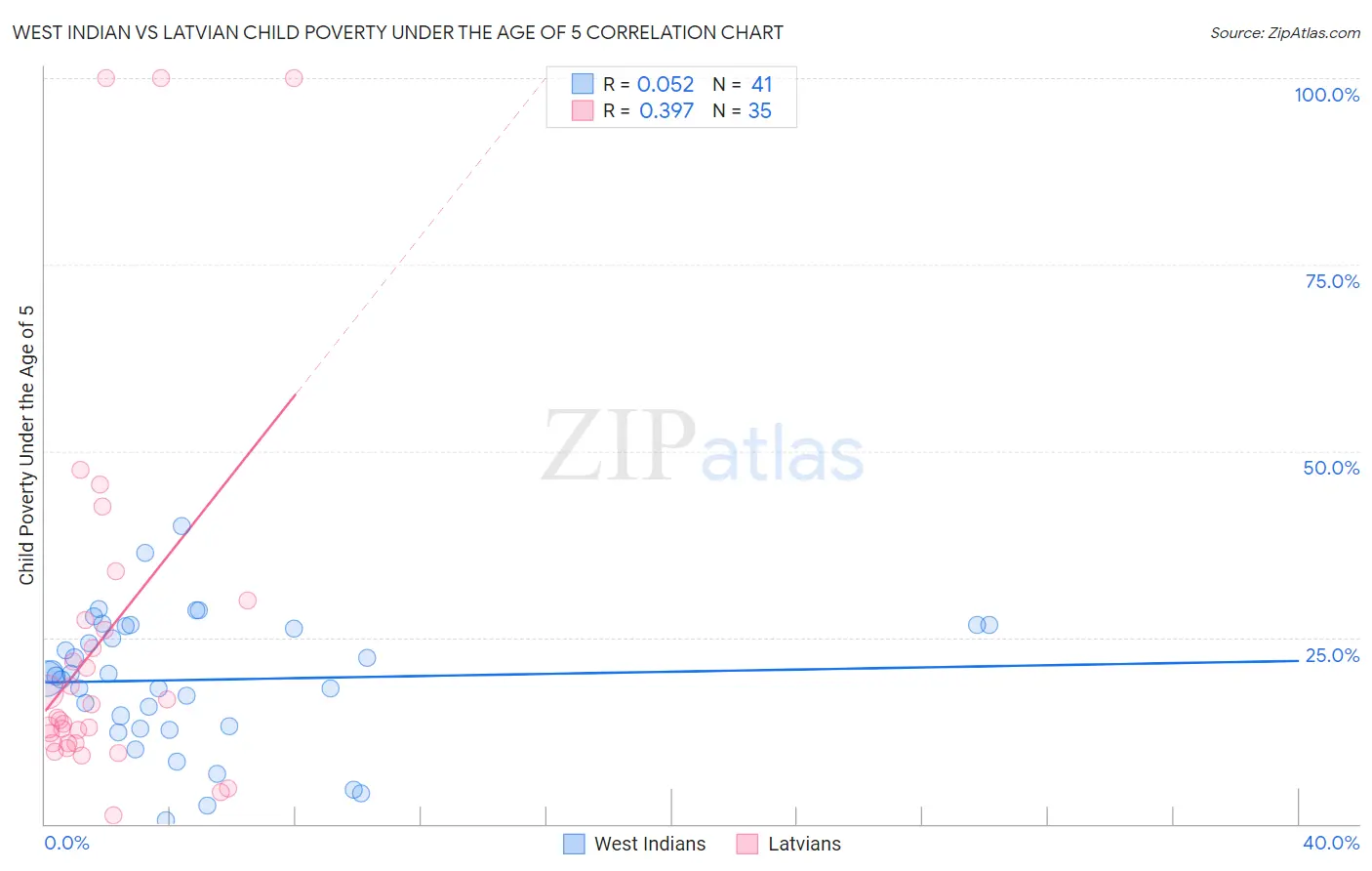 West Indian vs Latvian Child Poverty Under the Age of 5