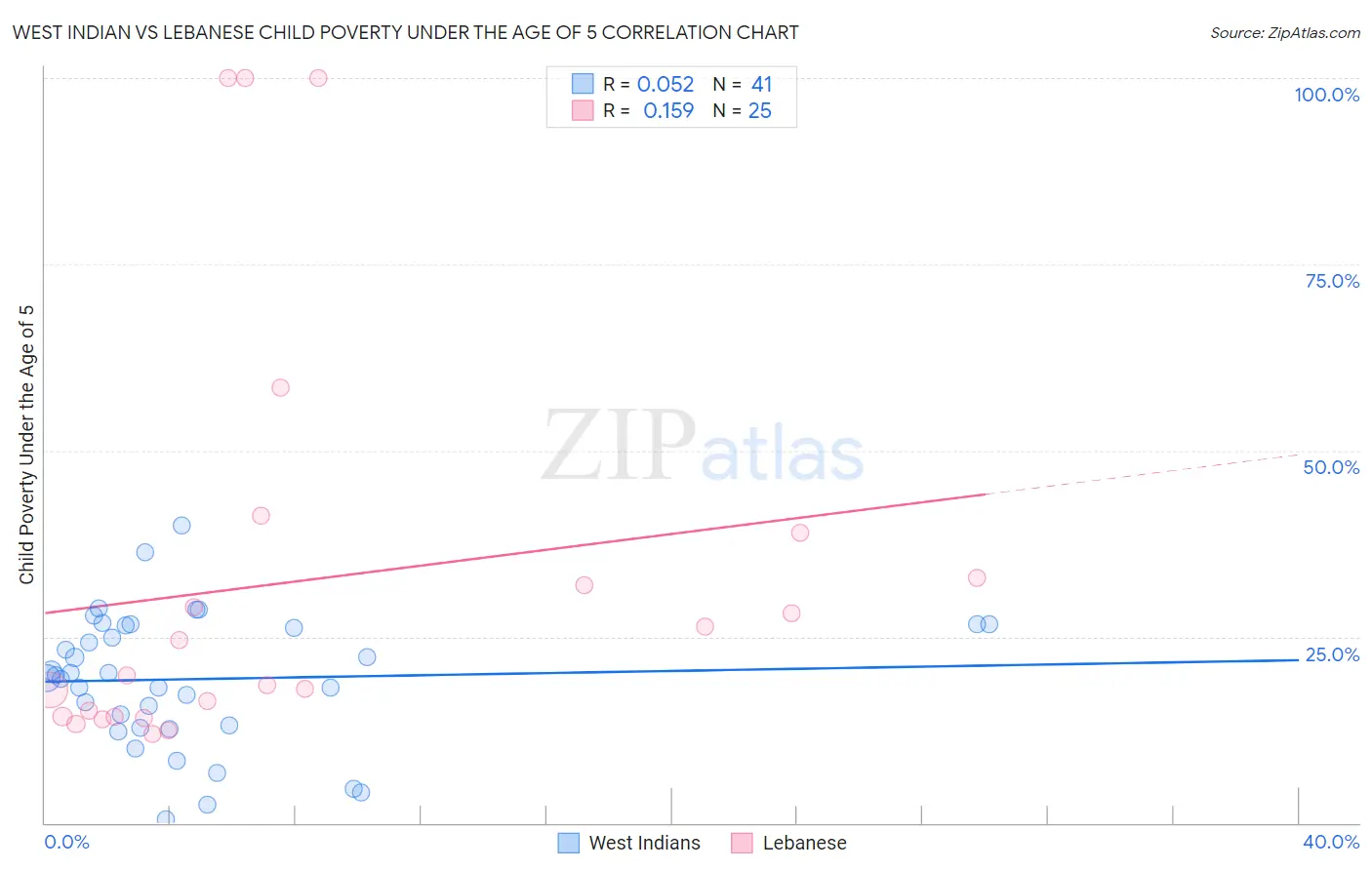 West Indian vs Lebanese Child Poverty Under the Age of 5