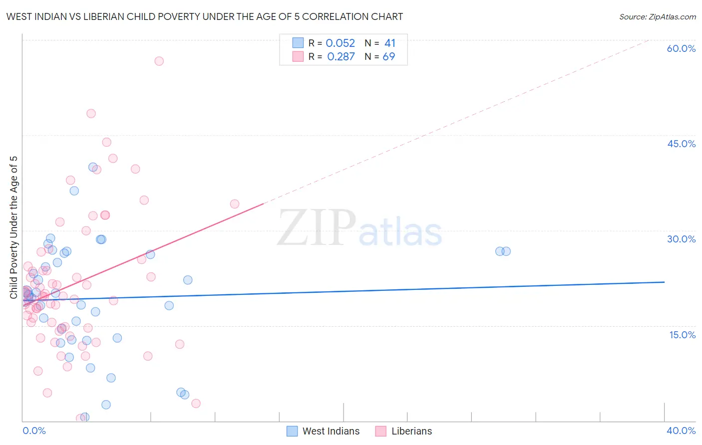 West Indian vs Liberian Child Poverty Under the Age of 5