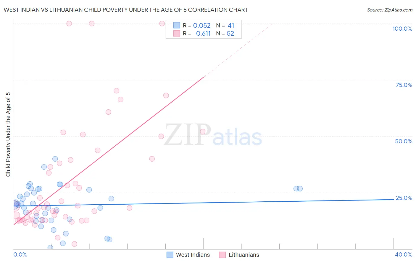 West Indian vs Lithuanian Child Poverty Under the Age of 5