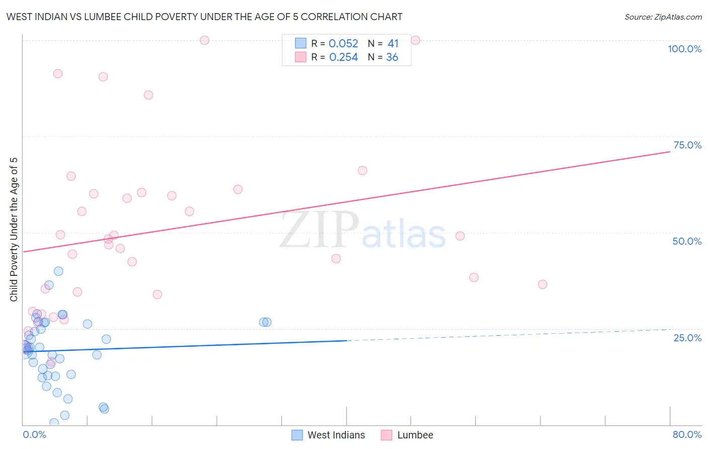 West Indian vs Lumbee Child Poverty Under the Age of 5