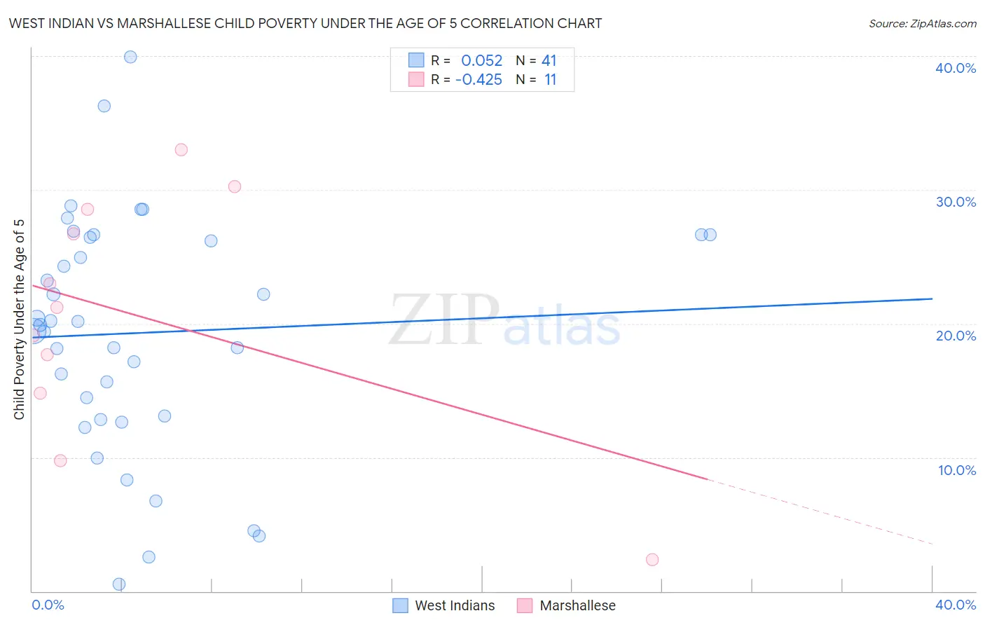 West Indian vs Marshallese Child Poverty Under the Age of 5