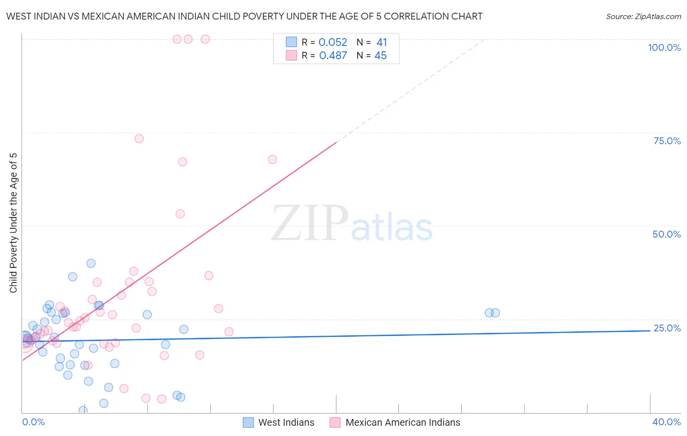 West Indian vs Mexican American Indian Child Poverty Under the Age of 5