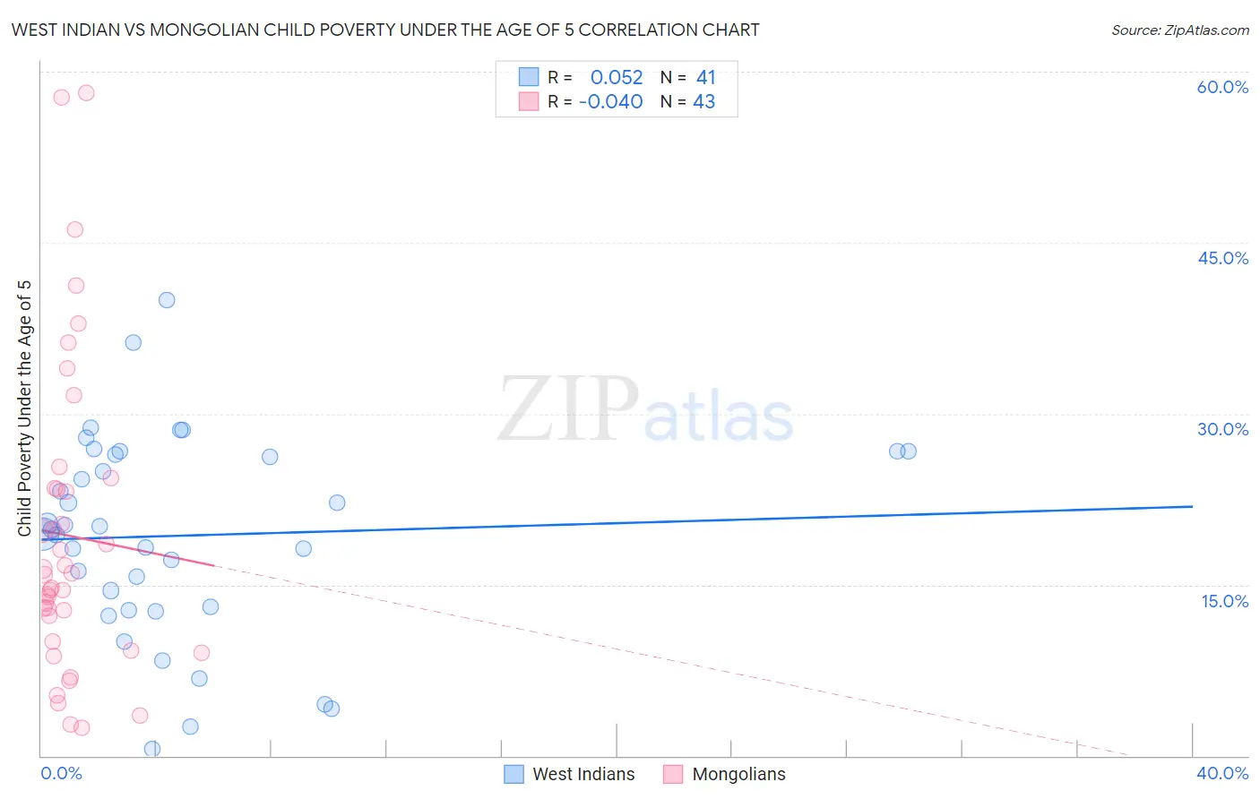 West Indian vs Mongolian Child Poverty Under the Age of 5