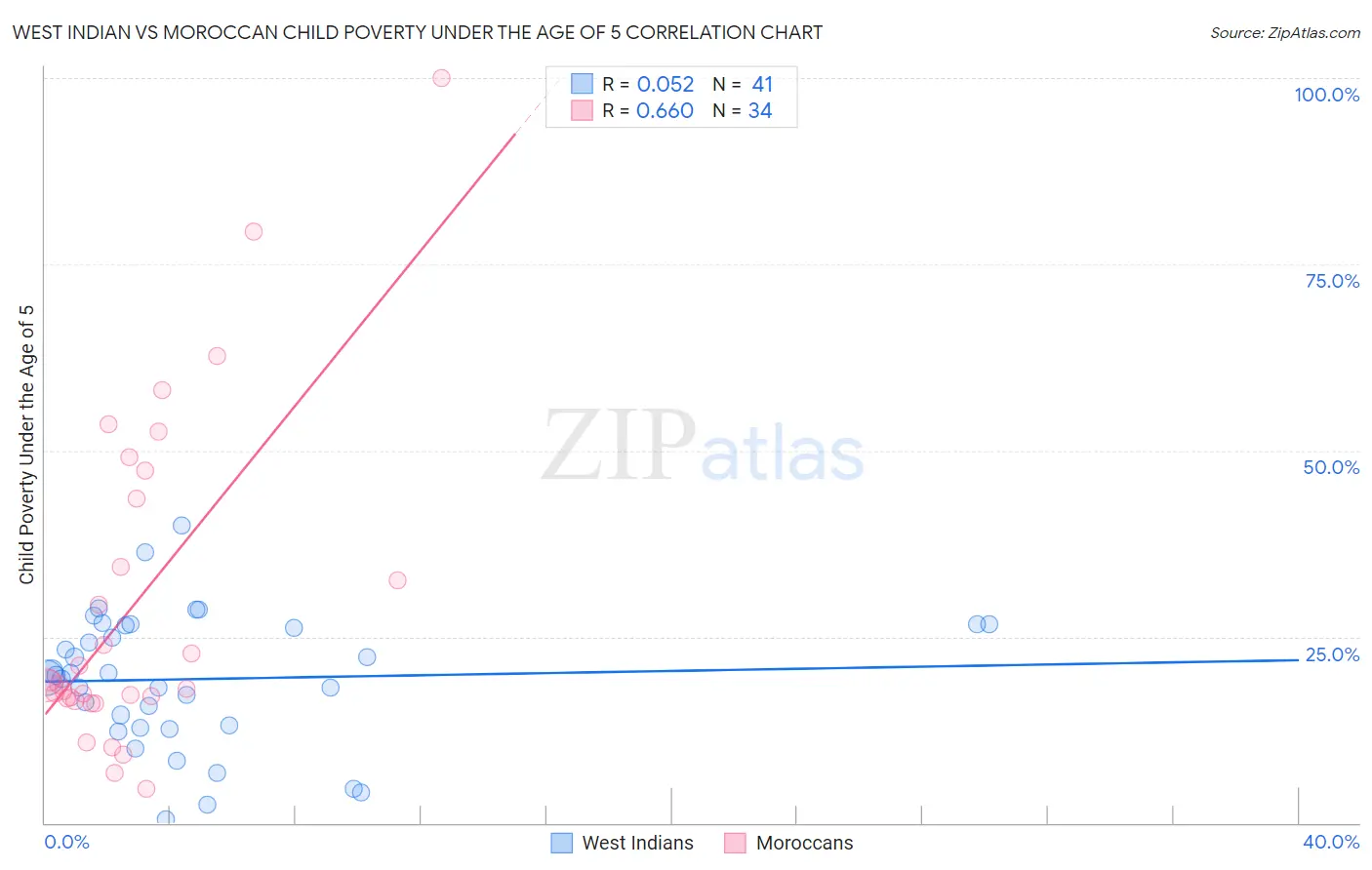 West Indian vs Moroccan Child Poverty Under the Age of 5