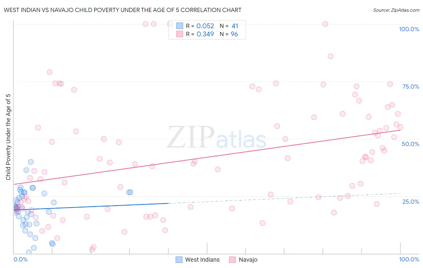 West Indian vs Navajo Child Poverty Under the Age of 5