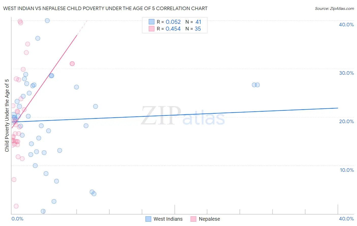 West Indian vs Nepalese Child Poverty Under the Age of 5