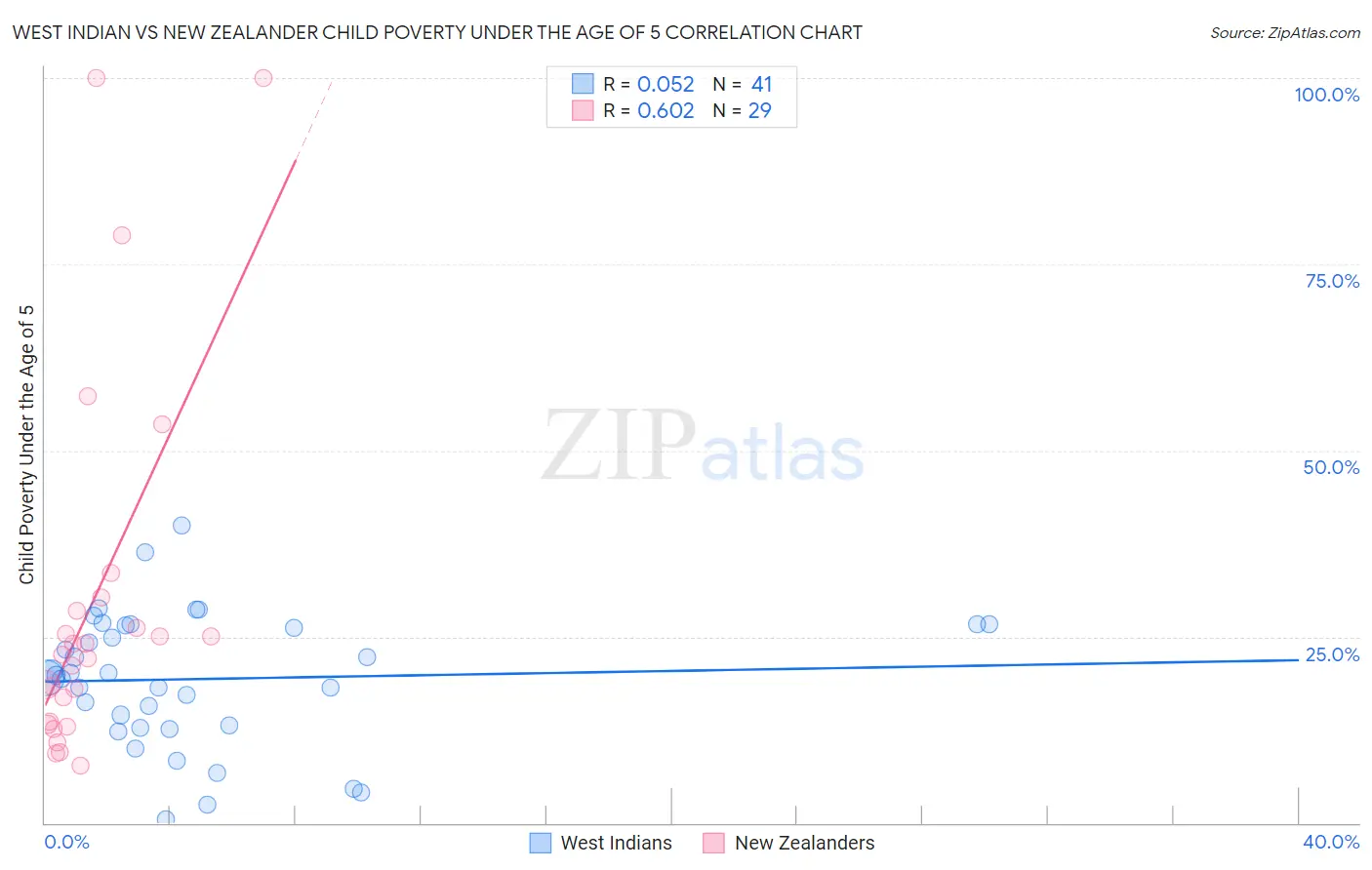 West Indian vs New Zealander Child Poverty Under the Age of 5