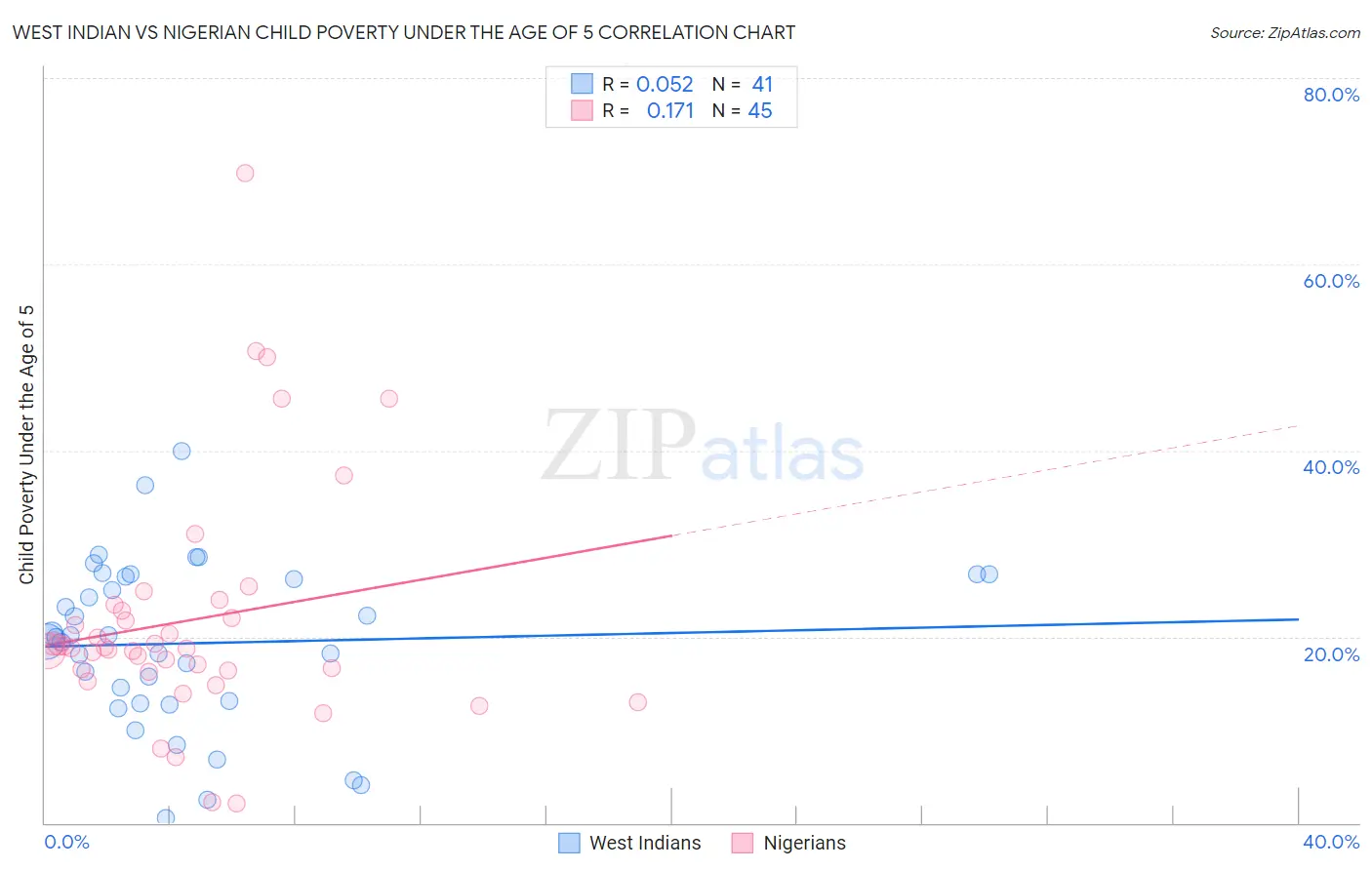West Indian vs Nigerian Child Poverty Under the Age of 5