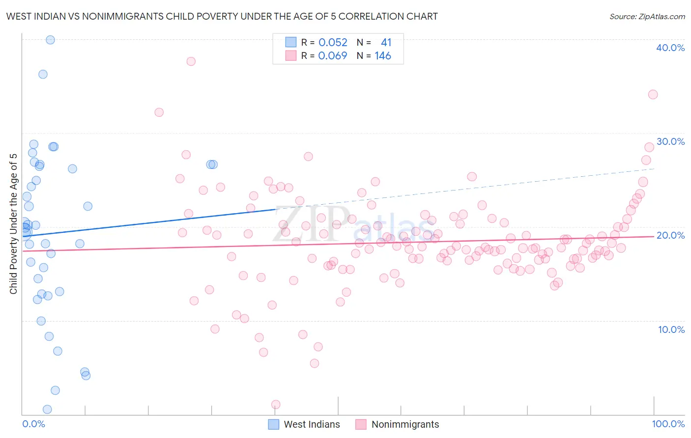 West Indian vs Nonimmigrants Child Poverty Under the Age of 5