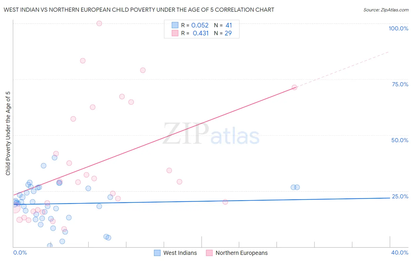 West Indian vs Northern European Child Poverty Under the Age of 5