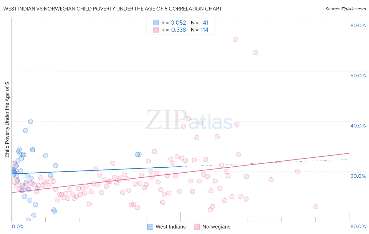 West Indian vs Norwegian Child Poverty Under the Age of 5