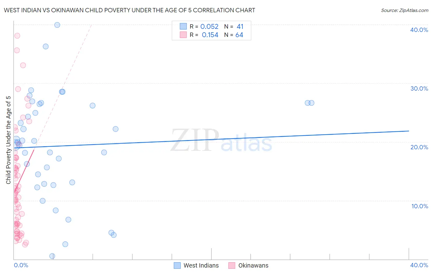 West Indian vs Okinawan Child Poverty Under the Age of 5