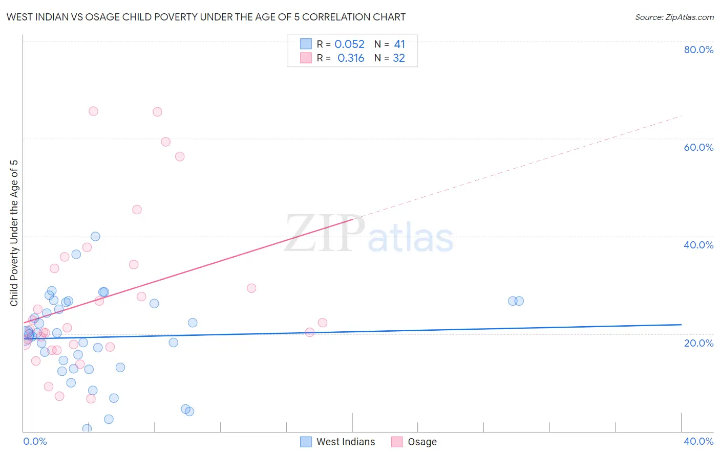West Indian vs Osage Child Poverty Under the Age of 5
