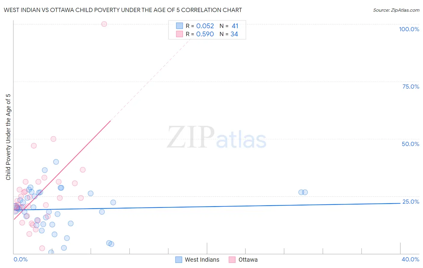 West Indian vs Ottawa Child Poverty Under the Age of 5