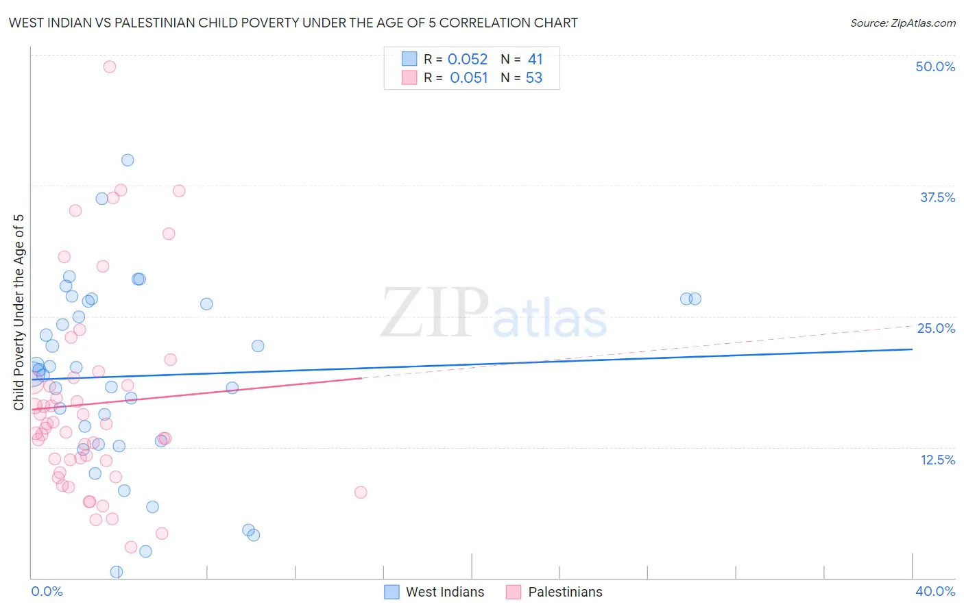 West Indian vs Palestinian Child Poverty Under the Age of 5