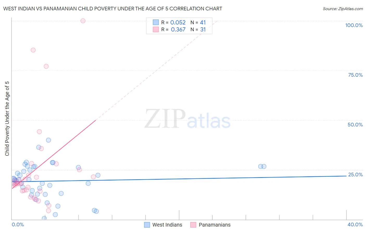 West Indian vs Panamanian Child Poverty Under the Age of 5