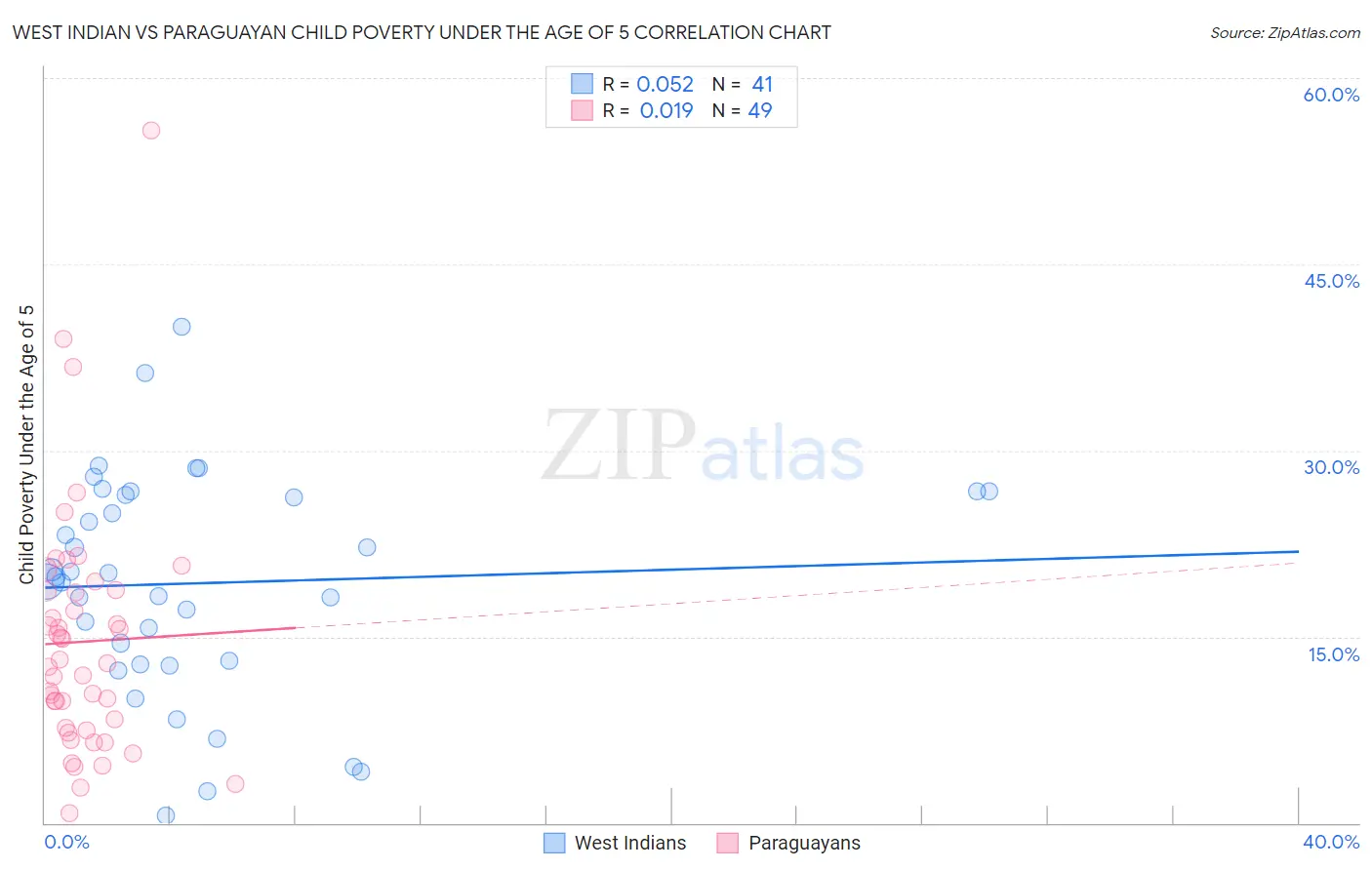 West Indian vs Paraguayan Child Poverty Under the Age of 5