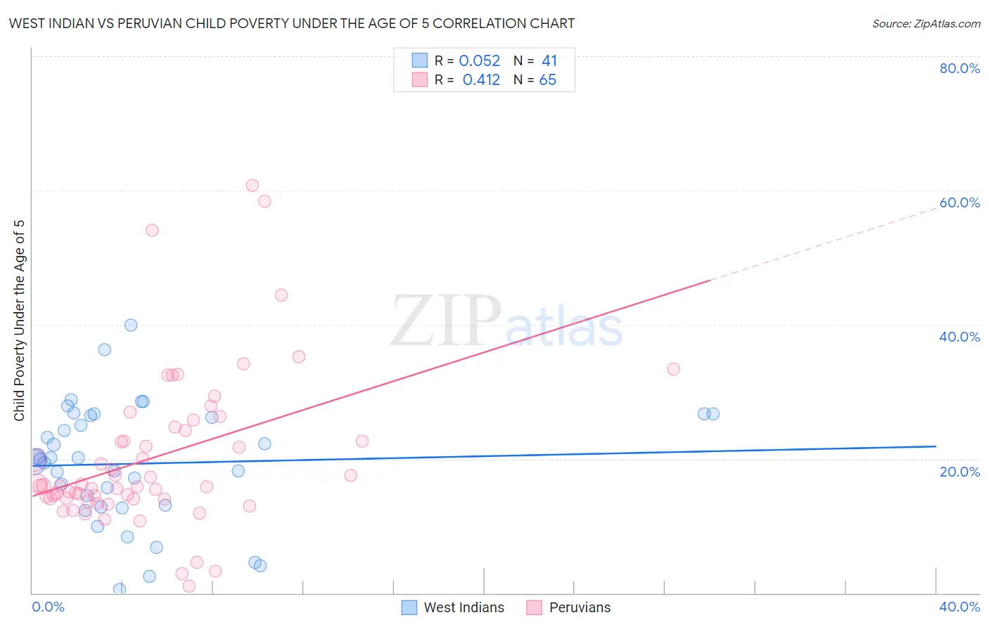 West Indian vs Peruvian Child Poverty Under the Age of 5