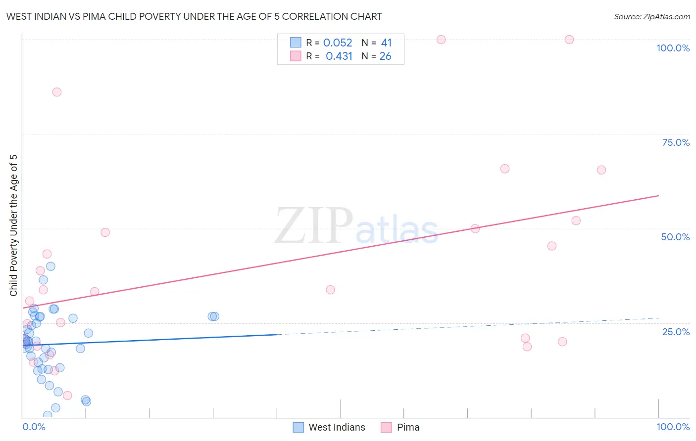 West Indian vs Pima Child Poverty Under the Age of 5