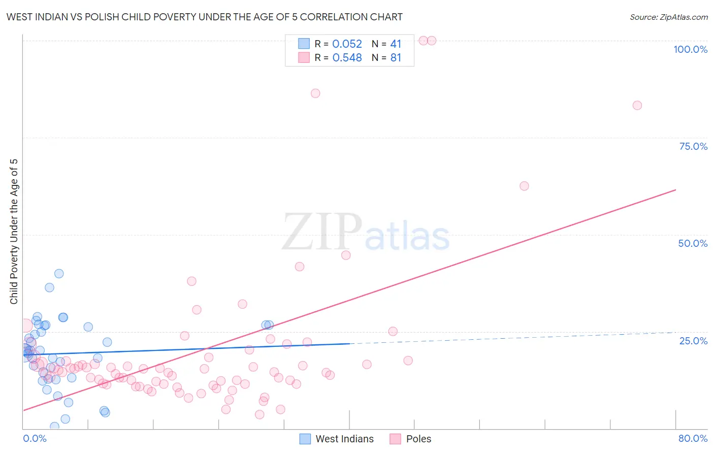 West Indian vs Polish Child Poverty Under the Age of 5