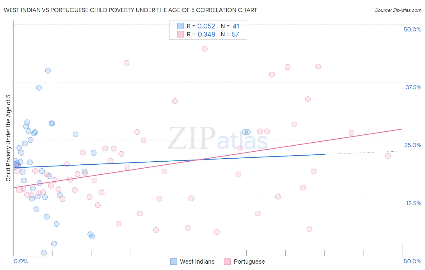 West Indian vs Portuguese Child Poverty Under the Age of 5