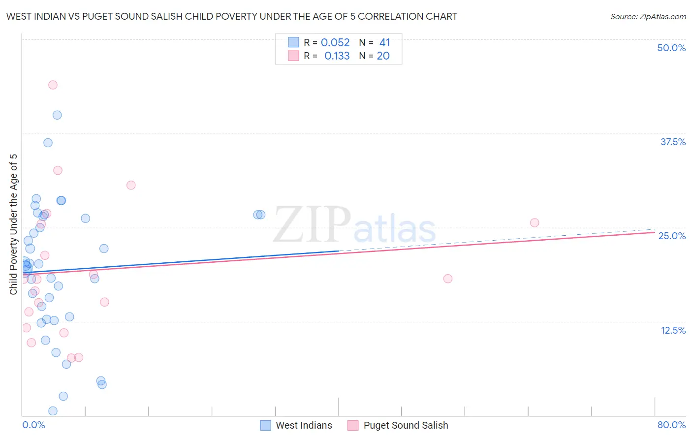 West Indian vs Puget Sound Salish Child Poverty Under the Age of 5