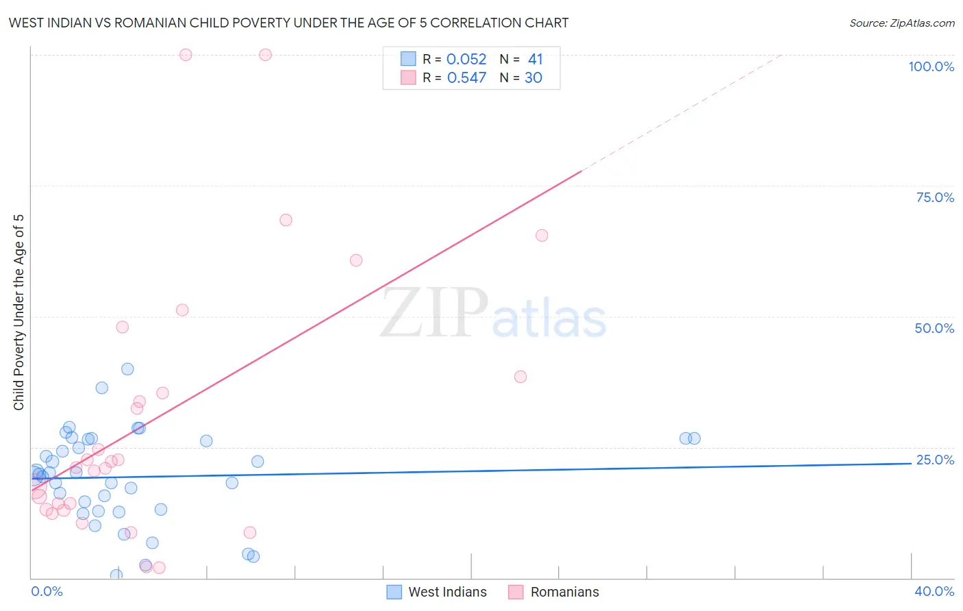 West Indian vs Romanian Child Poverty Under the Age of 5