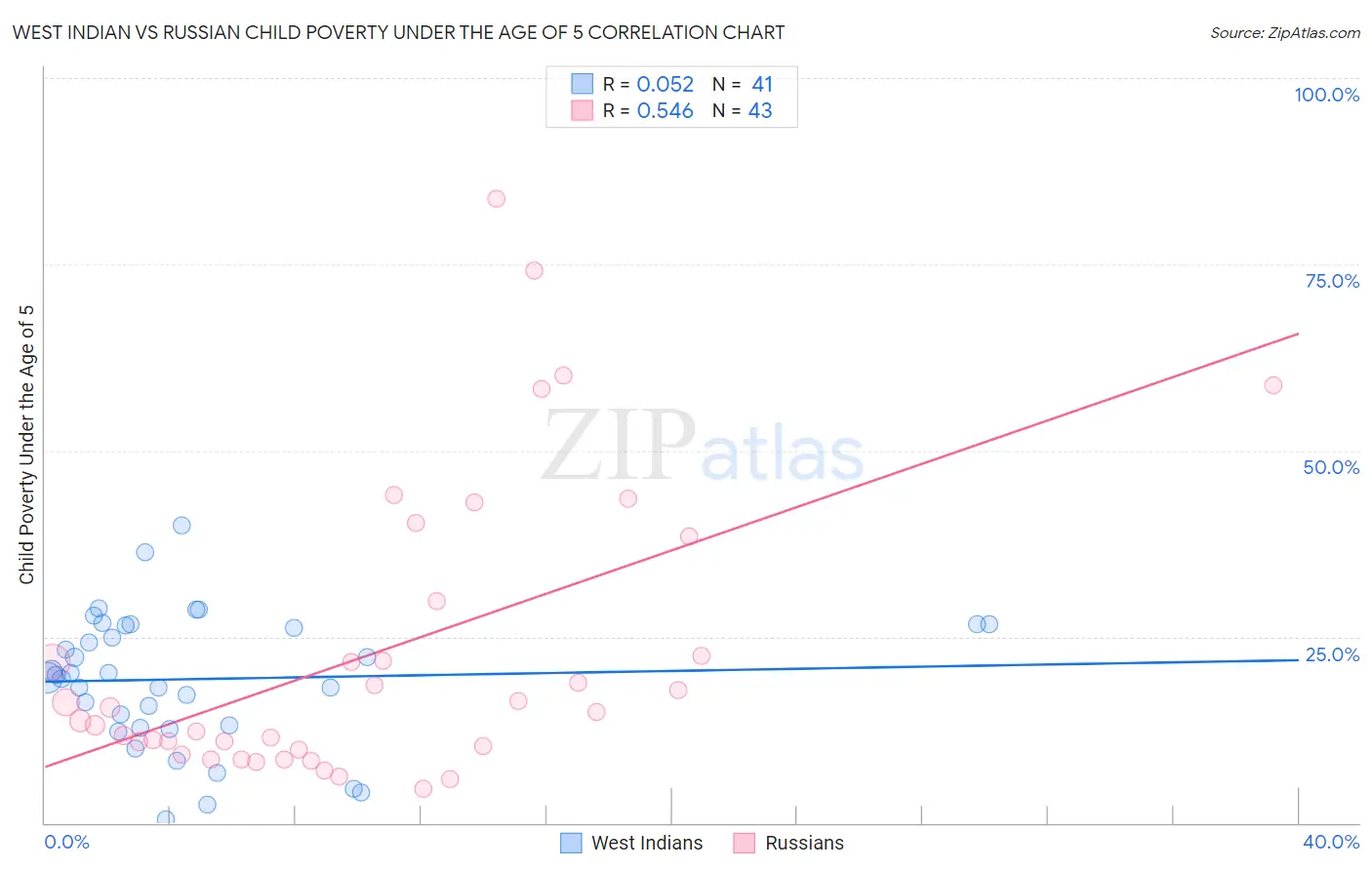West Indian vs Russian Child Poverty Under the Age of 5