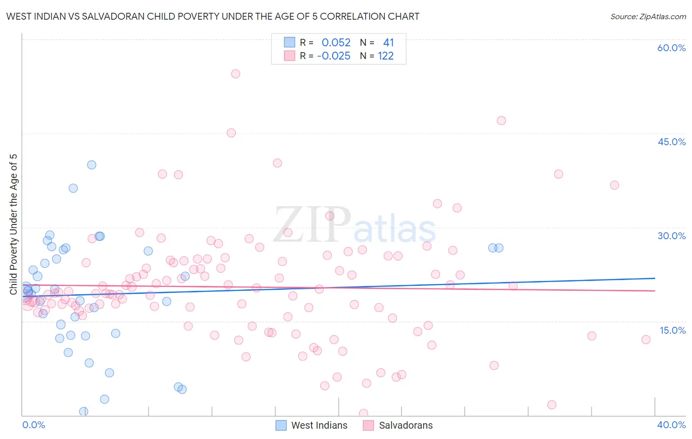 West Indian vs Salvadoran Child Poverty Under the Age of 5