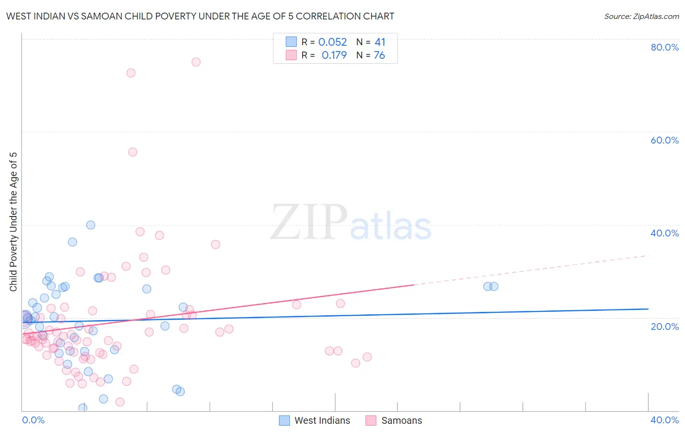 West Indian vs Samoan Child Poverty Under the Age of 5