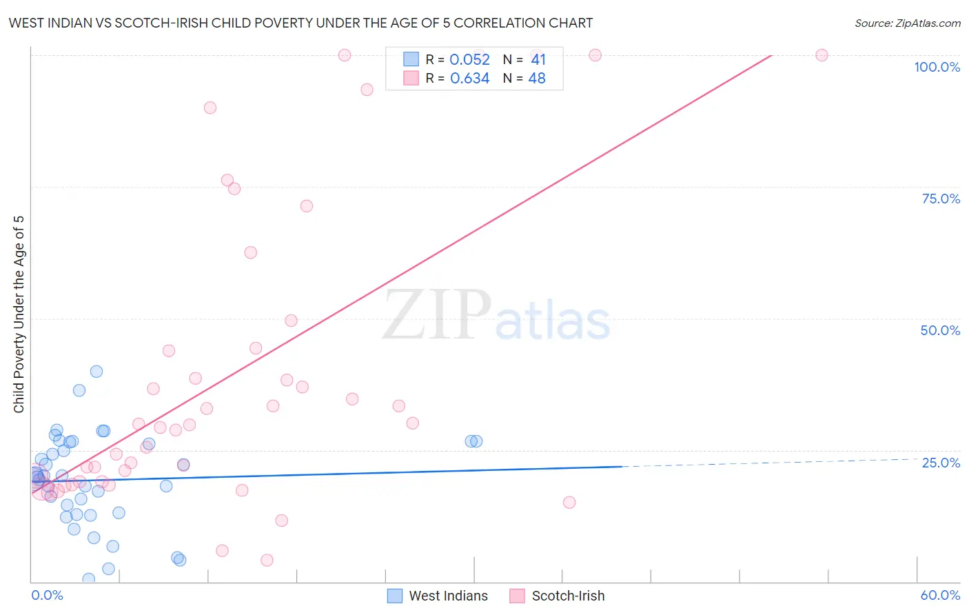 West Indian vs Scotch-Irish Child Poverty Under the Age of 5