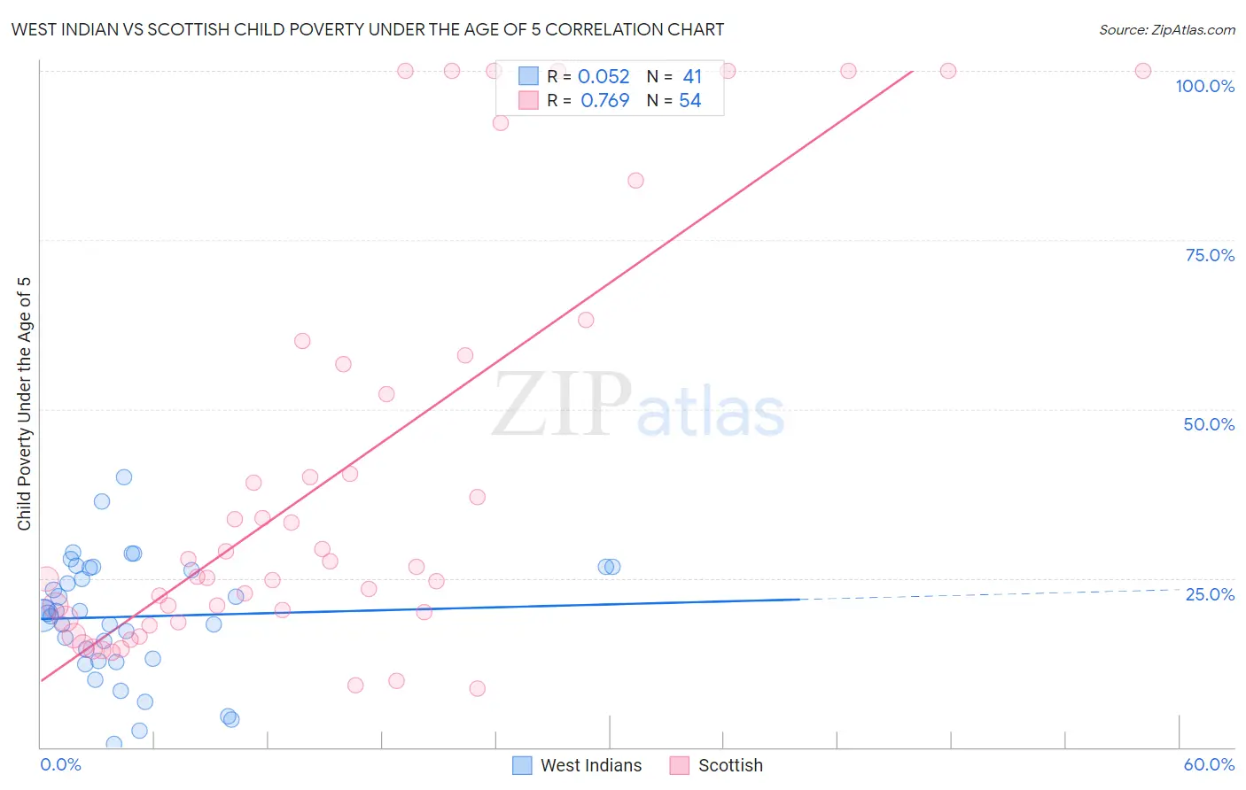 West Indian vs Scottish Child Poverty Under the Age of 5