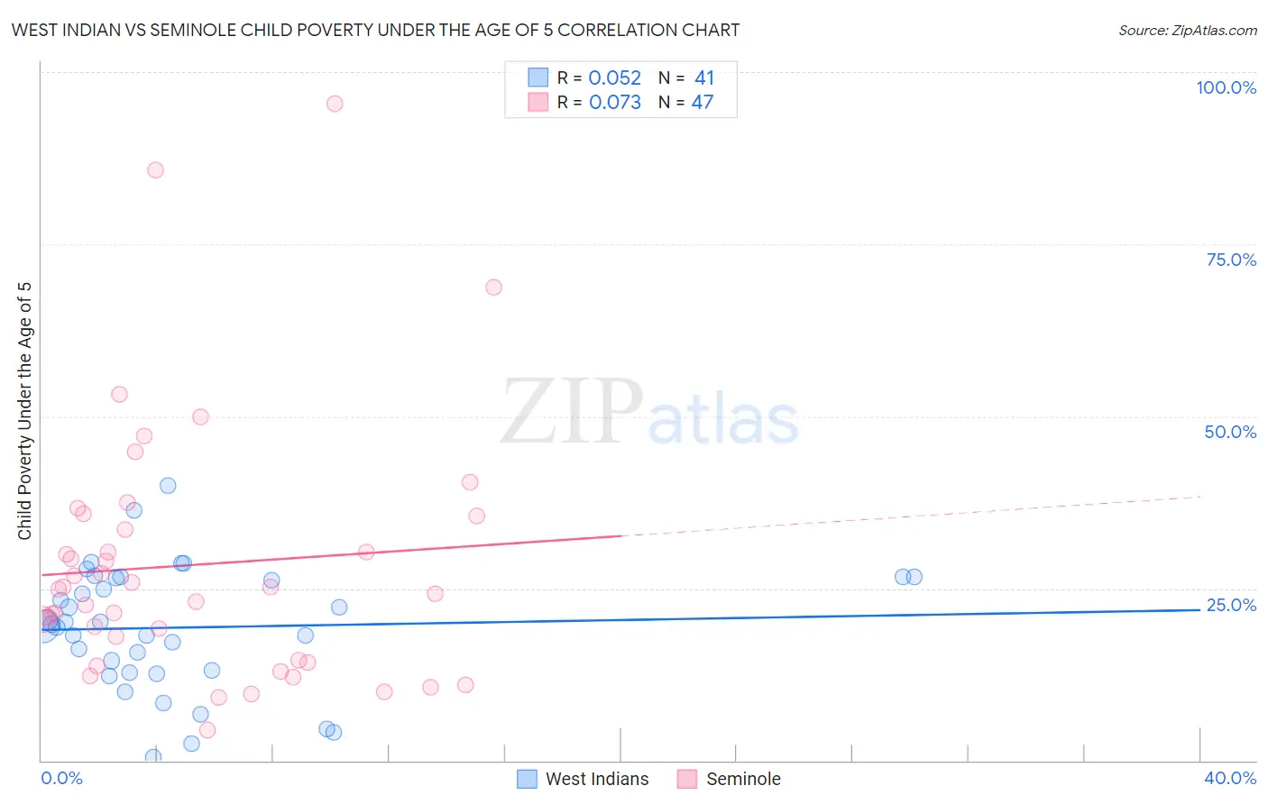 West Indian vs Seminole Child Poverty Under the Age of 5