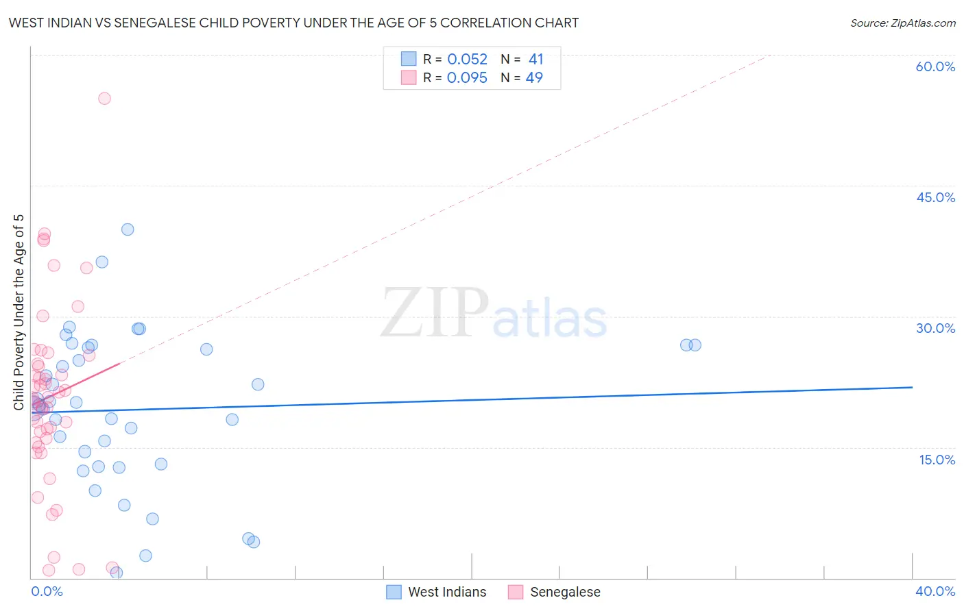 West Indian vs Senegalese Child Poverty Under the Age of 5