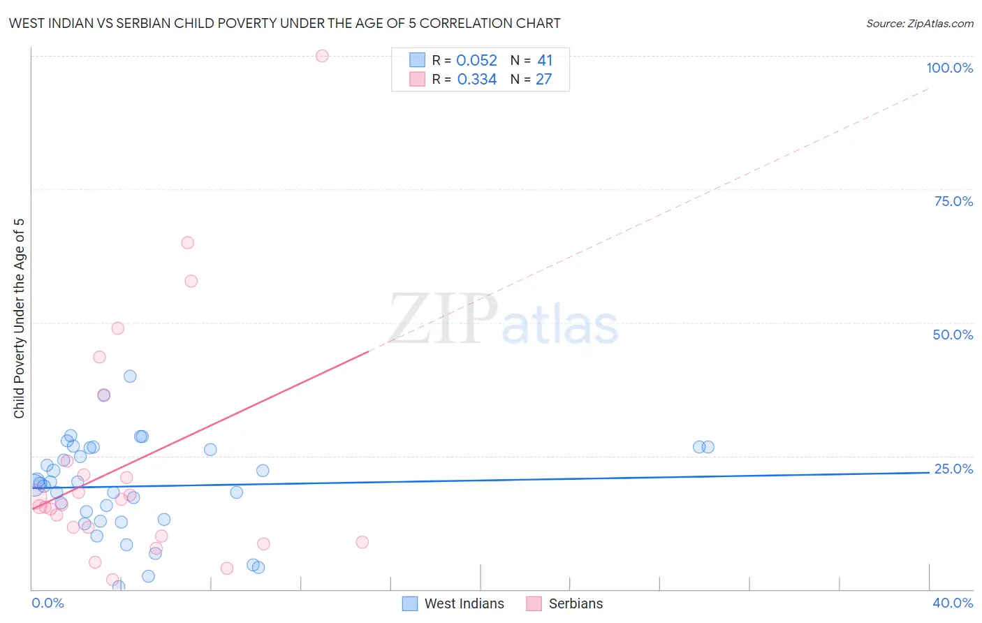 West Indian vs Serbian Child Poverty Under the Age of 5