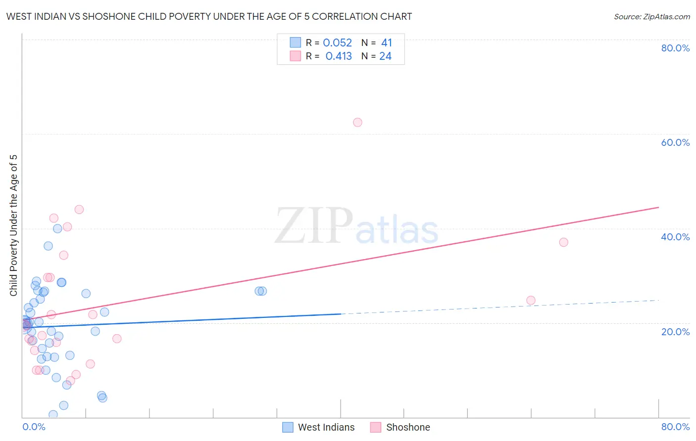 West Indian vs Shoshone Child Poverty Under the Age of 5