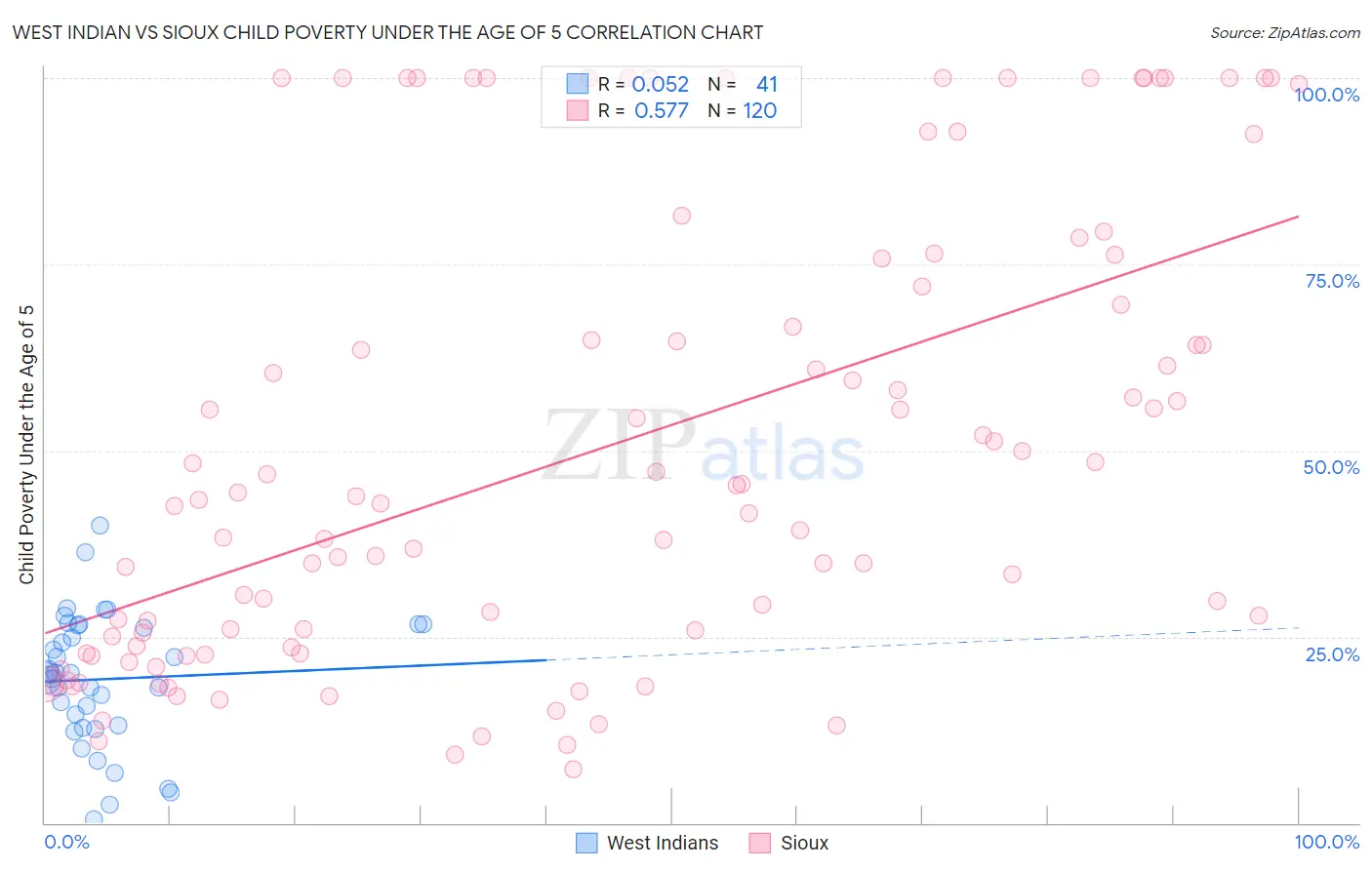 West Indian vs Sioux Child Poverty Under the Age of 5