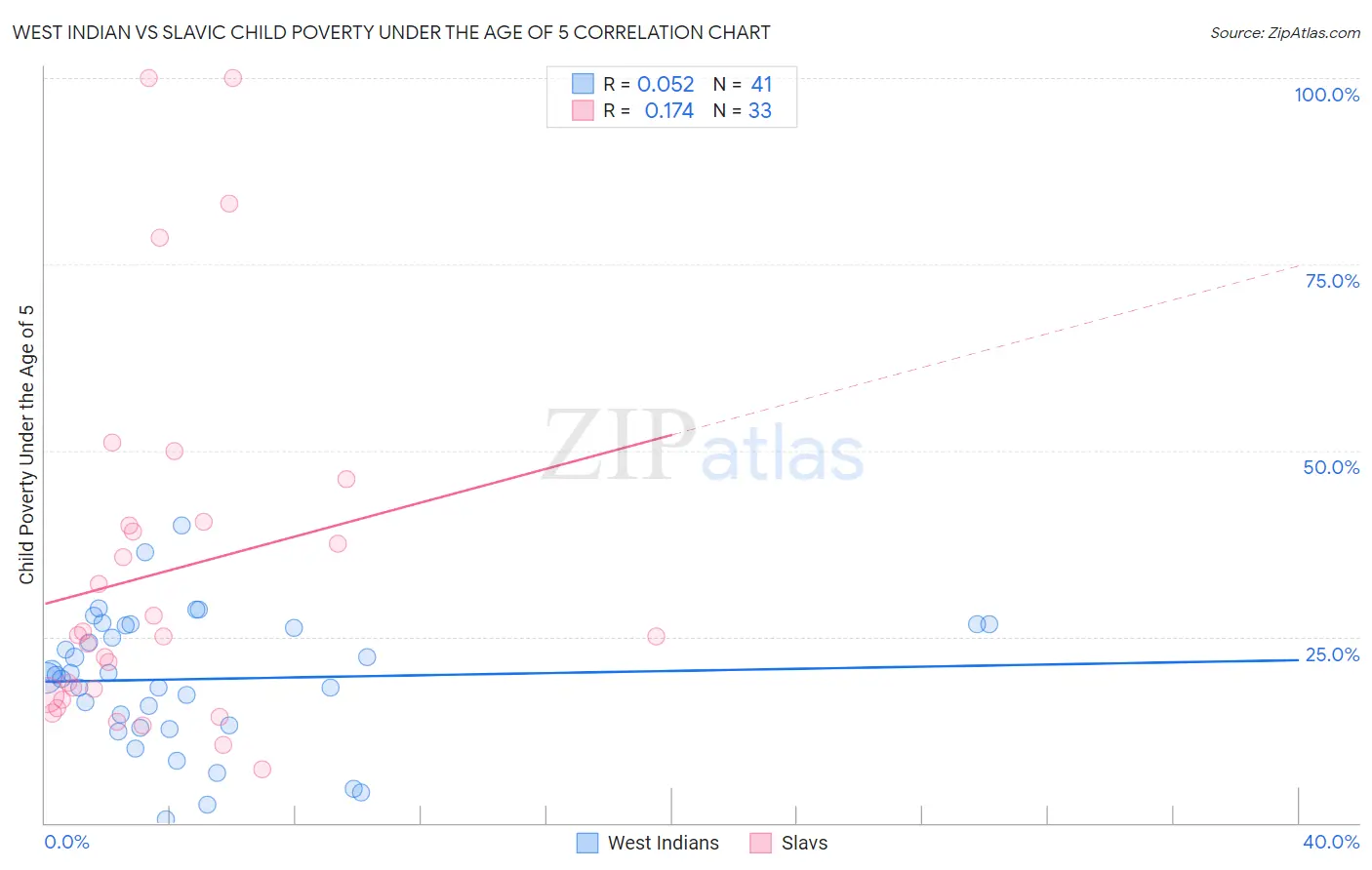 West Indian vs Slavic Child Poverty Under the Age of 5