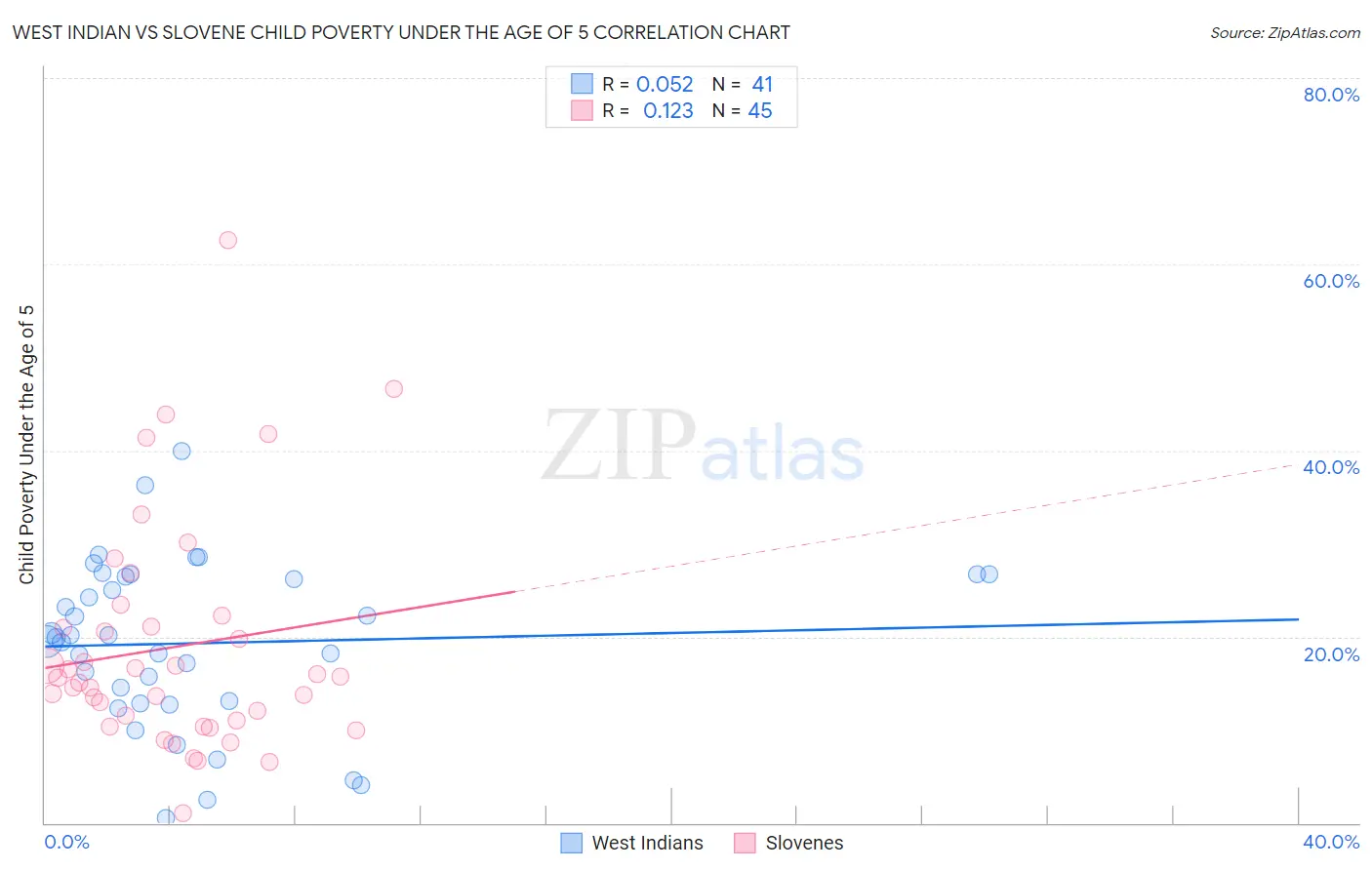 West Indian vs Slovene Child Poverty Under the Age of 5