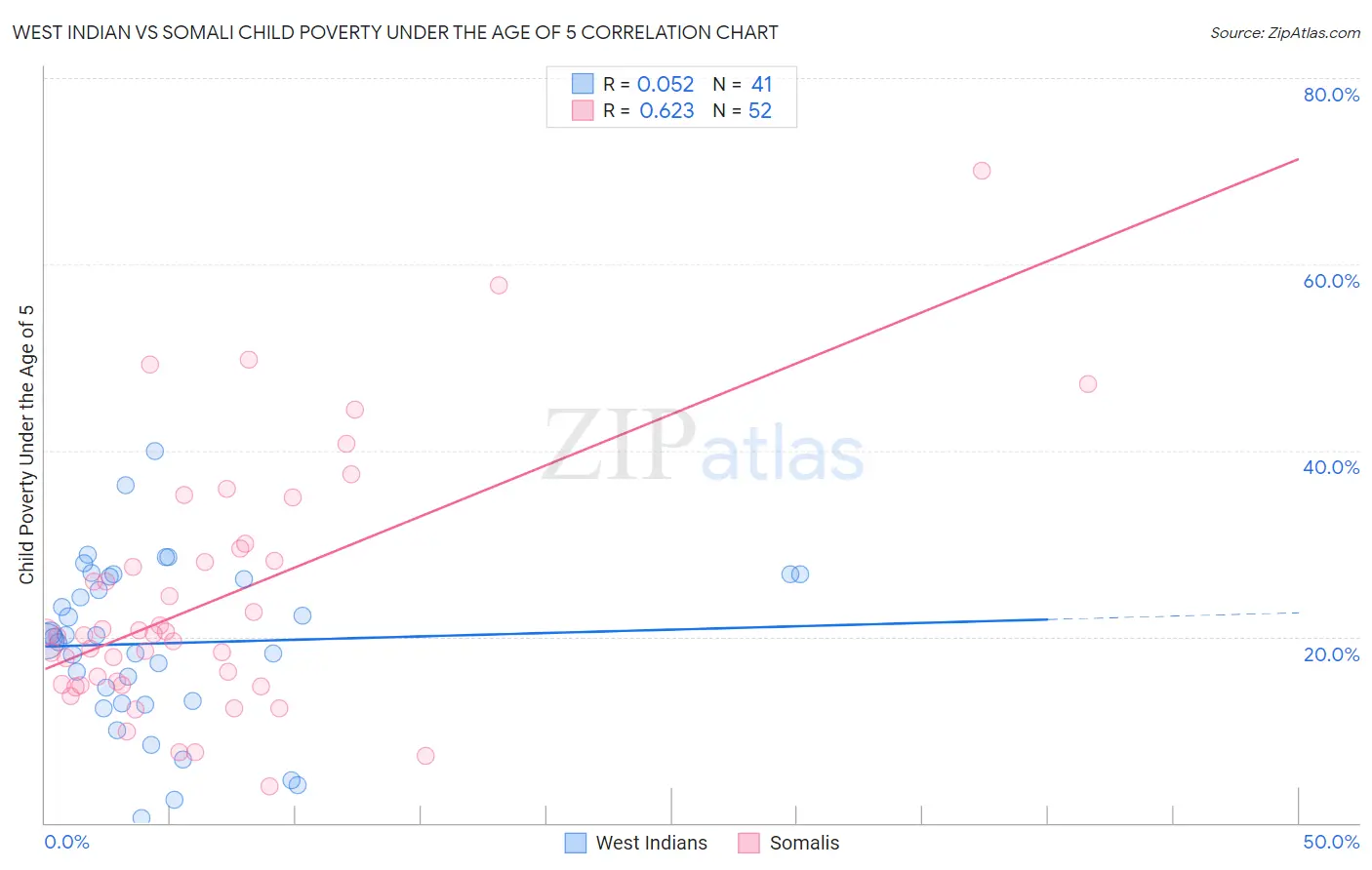West Indian vs Somali Child Poverty Under the Age of 5