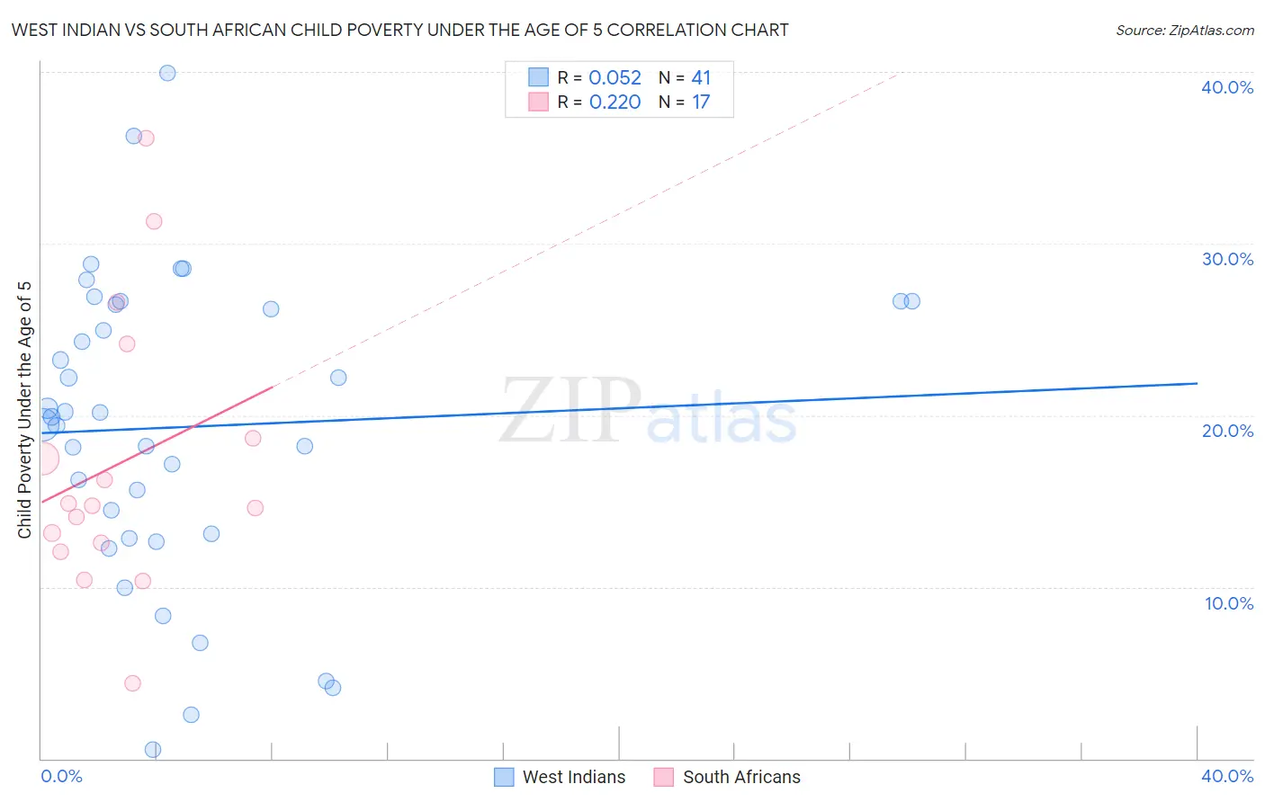 West Indian vs South African Child Poverty Under the Age of 5