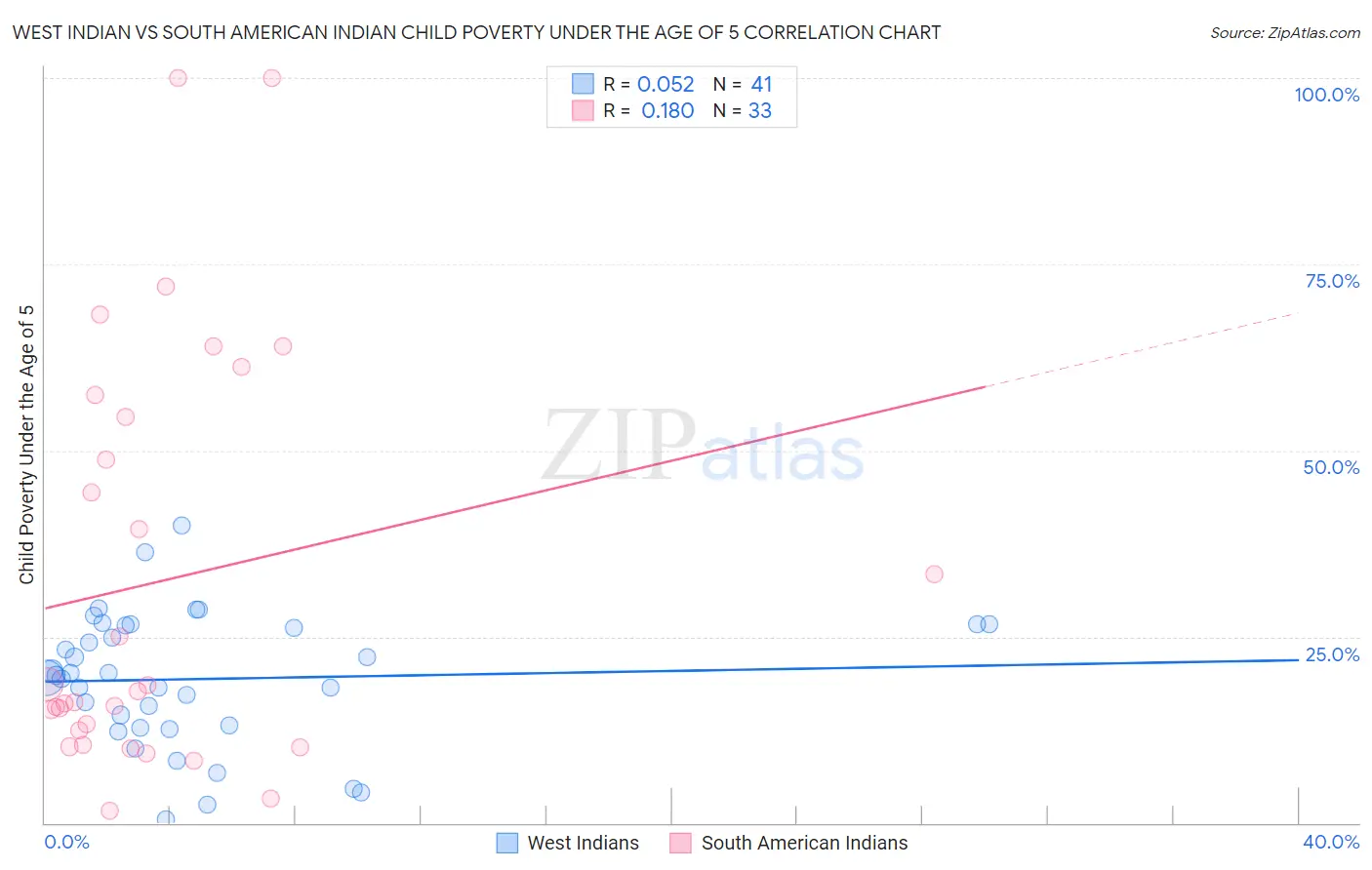 West Indian vs South American Indian Child Poverty Under the Age of 5