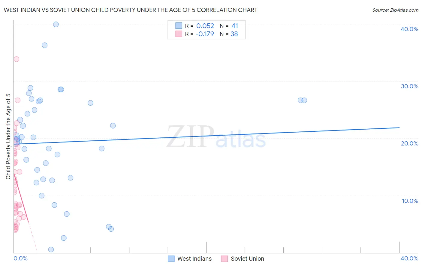 West Indian vs Soviet Union Child Poverty Under the Age of 5