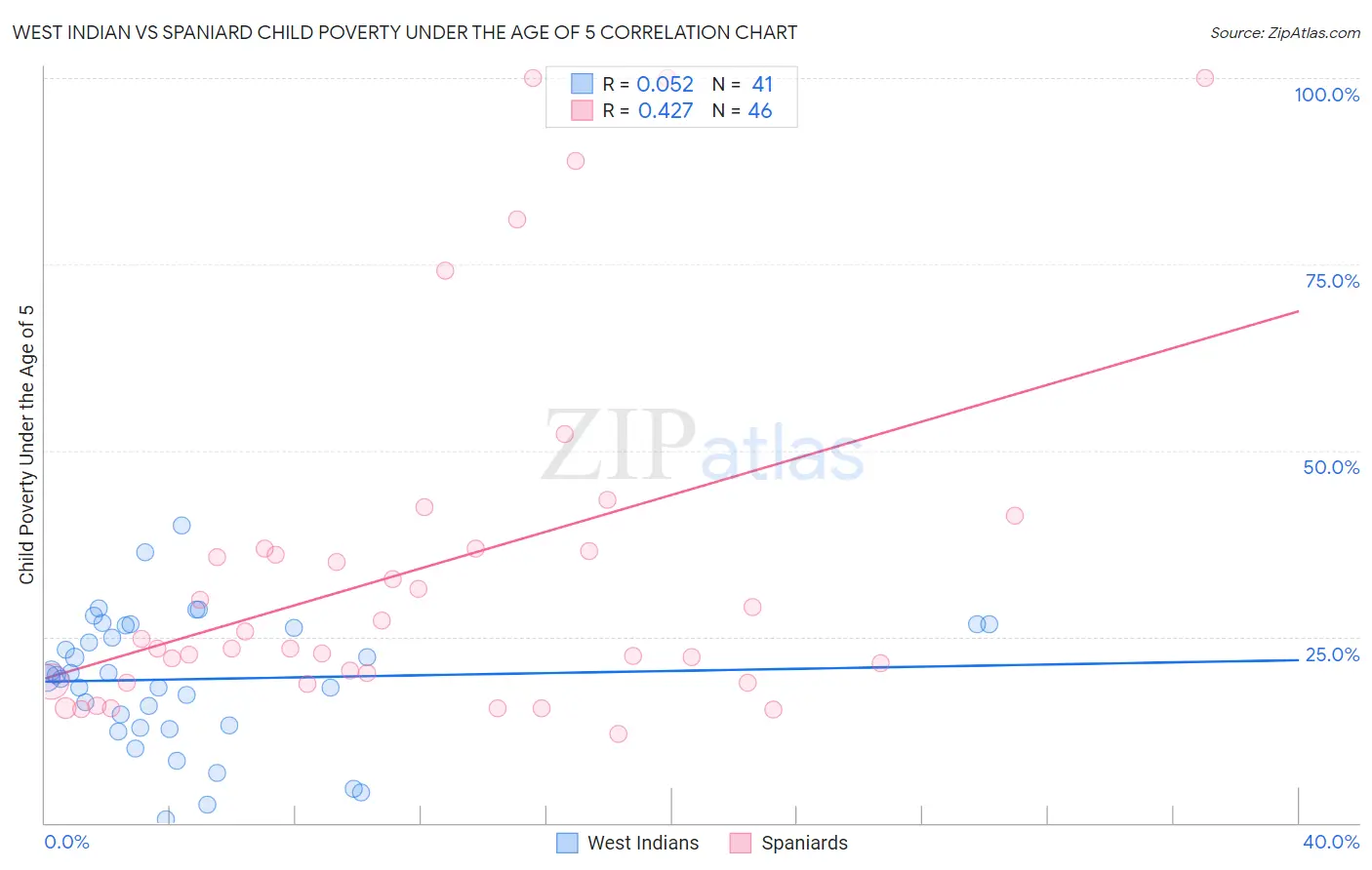 West Indian vs Spaniard Child Poverty Under the Age of 5