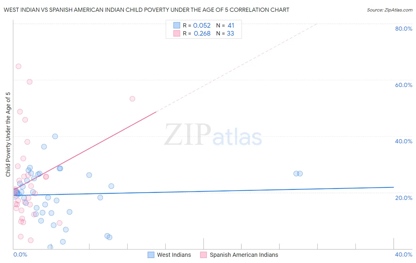 West Indian vs Spanish American Indian Child Poverty Under the Age of 5