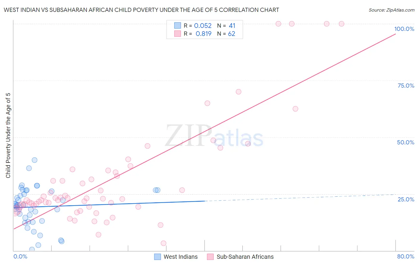 West Indian vs Subsaharan African Child Poverty Under the Age of 5