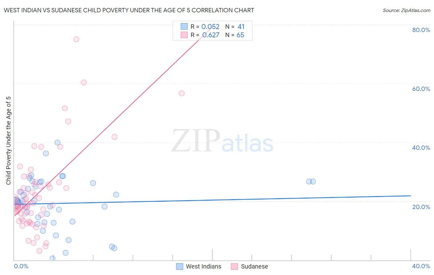 West Indian vs Sudanese Child Poverty Under the Age of 5