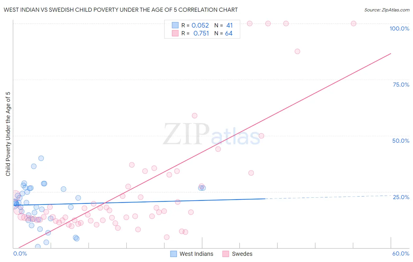 West Indian vs Swedish Child Poverty Under the Age of 5